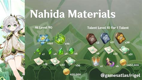 genshin nahida materials|Nahida